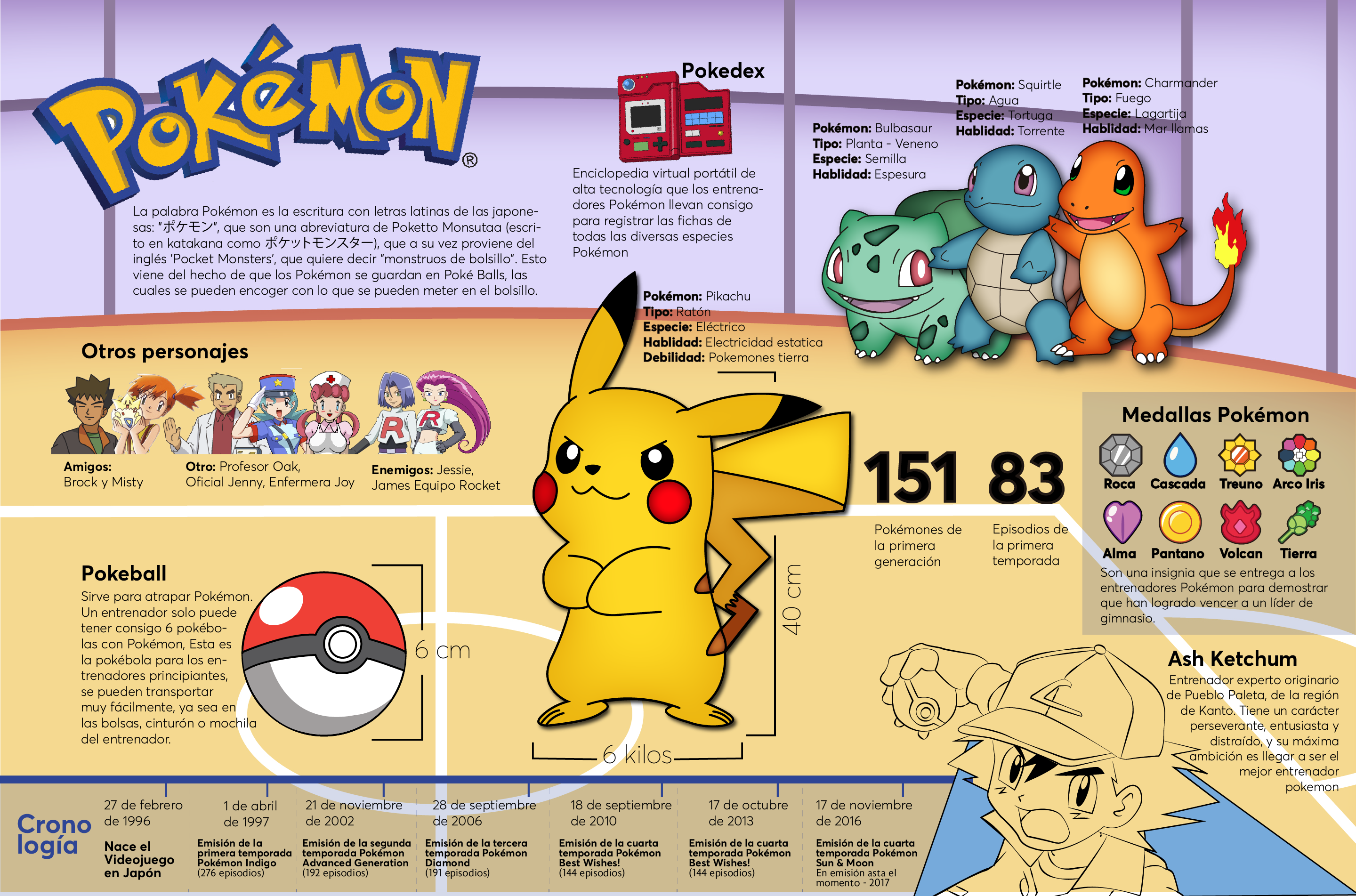 Inforgrafia Pokémon Inicial | Domestika, image size:2880x1903