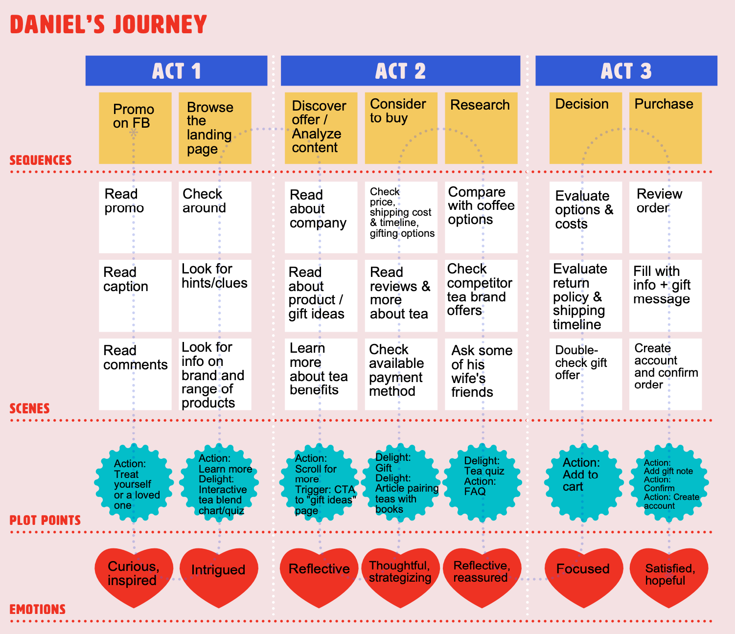 UX/UI design: Designing a landing page using storytelling principles ...