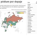 Gráfico dinámico sobre el 'doping' en el atletismo. Un progetto di Design dell’informazione di Ana Sánchez Martínez - 12.08.2016