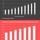 Previsiones de crecimiento del comercio electronico europeo. Un projet de Infographie , et Marketing de EAE Business School - 24.05.2017