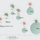 Top 10 biggest forests in the world and their change in the past 20 years. Un progetto di Design dell’informazione, Design interattivo e Infografica di juancizurieta - 03.08.2021