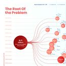 My project in Data Visualization and Information Design: The Root Of The Problem. Information Design, Interactive Design & Infographics project by nehaganeshbharadwaj - 08.17.2021