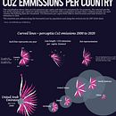 CO2 Emissions per Country - 2020. Un proyecto de Diseño de la información, Diseño interactivo e Infografía de UDAY KIRAN ESTARI - 10.06.2022