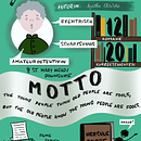 Mein Kursprojekt: Sketchnoting: Zeichnungen als Kommunikationstool. Un proyecto de Ilustración tradicional, Consultoría creativa, Lettering, Creatividad, Dibujo, Gestión del Portafolio, Comunicación, H y lettering de Stephanie Noack - 10.08.2022