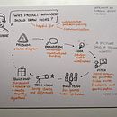 Mon projet du cours : Sketchnoting : communiquez avec des notes visuelles. Projekt z dziedziny Trad, c, jna ilustracja, Kreat, wność,  R, sunek i Komunikacja użytkownika thienan88 - 12.11.2022