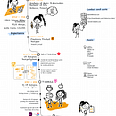 My project for course: Sketchnoting: Communicate with Visual Notes. Ilustração tradicional, Criatividade, Desenho, Comunicação, Gestão e produtividade, e Business projeto de Katerina Kaleta - 20.01.2023