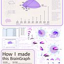THE BRAIN GRAPH Creative Data Visualization for Narrative Designs. Een project van Grafisch ontwerp, Informatieontwerp, Interactief ontwerp y  Infographics van Alessia Lorenzi - 17.02.2023