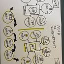 My project for course: Visual Thinking: Organize and Present Powerful Ideas. Creative Consulting, Design Management, Marketing, Creativit, Drawing, Communication, and Presentation Design project by Wijdan Almutairi - 05.06.2023