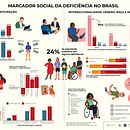 Infográficos Marcador social da deficiência no Brasil. Graphic Design, Information Design, Infographics, Poster Design, Design, and Traditional illustration project by Maracujanna - 06.07.2023