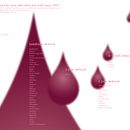 BLOOD DONATION- data visualization and information design. Een project van  Ontwerp, Grafisch ontwerp, Informatieontwerp y  Infographics van saracaselli - 13.12.2023