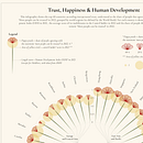 Trust, Happiness & Human Development. Un projet de Design graphique, Design de l'information, Infographie , et Design d'interaction de vale_peiranob - 16.01.2024
