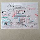 Mon projet du cours : Sketchnoting : communiquez avec des notes visuelles. Un progetto di Business, Management, produttività, Comunicazione, Creatività, Disegno e Illustrazione tradizionale di Marion REYRE - 17.02.2025