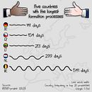 Five European countries with the longest formation processes . Un proyecto de Diseño gráfico, Infografía, Diseño de la información y Diseño interactivo de rikhaverman - 26.01.2025