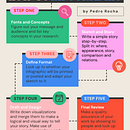 Project Entry: How-to Infographic  Ein Projekt aus dem Bereich Digitale Illustration, Grafikdesign und Infografik von Pedro Rocha - 20.01.2026