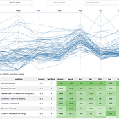 Visualización del ranking de universidades de Shanghai (ARWU). Graphic Design project by Victor Pascual - 06.02.2015