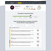 HotelRate UI Dashboard Design. Design, Web Design, Marketing, Advertising, and UX / UI project by Paulo Marques - 03.31.2016