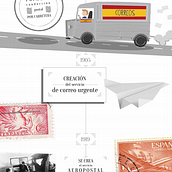 Infografía "Historia digital de Correos". Infographics project by Toño Domínguez - 05.29.2016