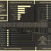 Palme d'Or 1939-2017 | Infographic. Design gráfico e Infografia projeto de Diego Moratalla - 01.11.2018