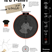 How much is a T-shirt worth? - Final project. Information Design, Infographics, and Communication project by Teresa Fernandes - 12.22.2020