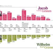 Linha do tempo dos irmão Grimm. Un proyecto de Gestión del diseño, Diseño gráfico, Diseño de la información, Marketing, Infografía y Comunicación de Adilson Casarotti - 14.07.2021