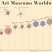 Top 10 most visited Art Museums. Un progetto di Design dell’informazione, Design interattivo e Infografica di Fiene Leunissen - 19.09.2021