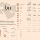 Create a Visual Model : Exports Analysis in Middle East. Information Design, Interactive Design & Infographics project by rofaidahokour - 09.27.2021