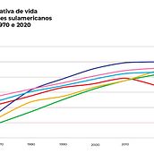 How wealth convert into quality of life: GDP per capita and life expectancy in South America from 1970 to 2020.. Un progetto di Design dell’informazione, Design interattivo e Infografica di ruialao - 05.02.2020