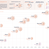Proyecto final (visualización de datos): Jornada Laboral Anual países G20. Information Design & Infographics project by vega2282 - 01.28.2022
