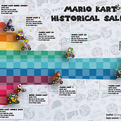Infographic of Mario Kart Sales by title. Un proyecto de Infografía y Videojuegos de Roberto Aguilar - 30.01.2022