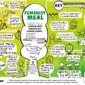 Visual notes for the Oxfam-Quebec Feminist MEAL (Monitoring-Evaluation-Accountability-Learning) approach. Un proyecto de Consultoría creativa y Bocetado de Roselyne Clément - 03.02.2022