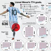 Mi Proyecto del curso: Lionel Messi’s 774 goals.. Projekt z dziedziny Projektowanie graficzne, Projektowanie informacji i Infografika użytkownika Anibal Maiz Caceres - 04.02.2022