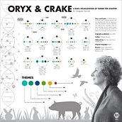 A Data Visualization of Themes by Chapter from Margaret Atwood's Novel Oryx and Crake created by Jill Hamilton-Krawczyk for Effective Data Visualization: Transform Information into Art. Graphic Design, Information Design, Interactive Design & Infographics project by Jill HamiltonKrawczyk - 04.25.2022