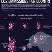 CO2 Emissions per Country - 2020. Information Design, Interactive Design & Infographics project by UDAY KIRAN ESTARI - 06.10.2022