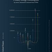 Primary Energy Consumption by source, USA, measured in terawatt-hour (TWh). Information Design, Interactive Design & Infographics project by Ileana Pietragalli - 07.14.2022