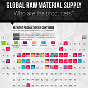 Global raw material supply. Un proyecto de Diseño de la información e Infografía de Edit Gyenge - 01.08.2022