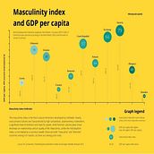 Masculinity index (Hofstede) and GDP per capita. Design de informação, e Design interativo projeto de Mikołaj Górczyński - 06.08.2022