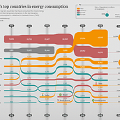 World's top countries in energy consumption. Information Design & Infographics project by rcmancilla - 08.07.2022