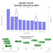 My project for course: Data Visualization for Editorial Projects. Editorial Design, Information Design, Interactive Design & Infographics project by Marsa Andari - 10.05.2022