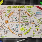 Why Visual Thinking Matters - Communication Ways Circle. Creativit, Drawing, Communication, Presentation Design, Creative Consulting, Design Management, and Marketing project by Durva Simão - 10.02.2022