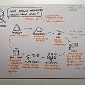Mon projet du cours : Sketchnoting : communiquez avec des notes visuelles. Un projet de Illustration traditionnelle, Créativité, Dessin , et Communication de thienan88 - 12.11.2022