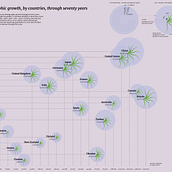 Demographic growth, by countries, through seventy years. Information Design, Interactive Design & Infographics project by mattia.baffari - 11.13.2022