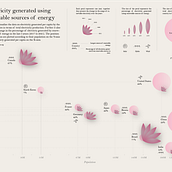 My project for course: Data Visualization and Information Design: Renewable electricity Ein Projekt aus dem Bereich Informationsdesign, Interaktives Design und Infografik von aditya_kocherlakota - 29.11.2022