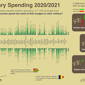 Course Project: Military Spending. Un progetto di Design dell’informazione di obinnaops - 28.12.2022