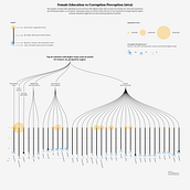Female Education vs Corruption Perception (2014) Ein Projekt aus dem Bereich Grafikdesign, Informationsdesign, Interaktives Design und Infografik von roking_ana - 03.01.2023