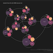 Wildfire cases in Russia 2012-2021. Un progetto di Design dell’informazione, Infografica, Design interattivo, Informatica e Illustrazione digitale di Alla Chepurova - 31.12.2022