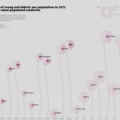 Percentages of young and elderly per population in 2021 in the top 20 most-populated countries. Graphic Design, Information Design, Interactive Design & Infographics project by mattia.baffari - 02.01.2023