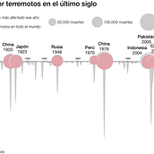 Earthquake deaths in the last century. Un proyecto de Diseño gráfico, Diseño de la información, Diseño interactivo e Infografía de Irene Larraz - 08.02.2023
