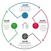 Gif animado de una plataforma tecnológica de Big Data "GantaBI OneClick". Un proyecto de Animación, Diseño gráfico y Diseño interactivo de Mònica Pérez Castelló - 04.04.2022