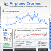 Airplane Crashes - An Infographic. Graphic Design, Information Design, Infographics, and Poster Design project by Mesut Yılmaz - 04.06.2023