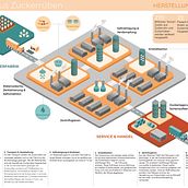 Infographics "Sugar production" - Design variations for different reader groups.. Un projet de Infographie, Design , Illustration traditionnelle, Conception éditoriale, Éducation, Design graphique , et Design de l'information de Birgit Fricke - 12.06.2023